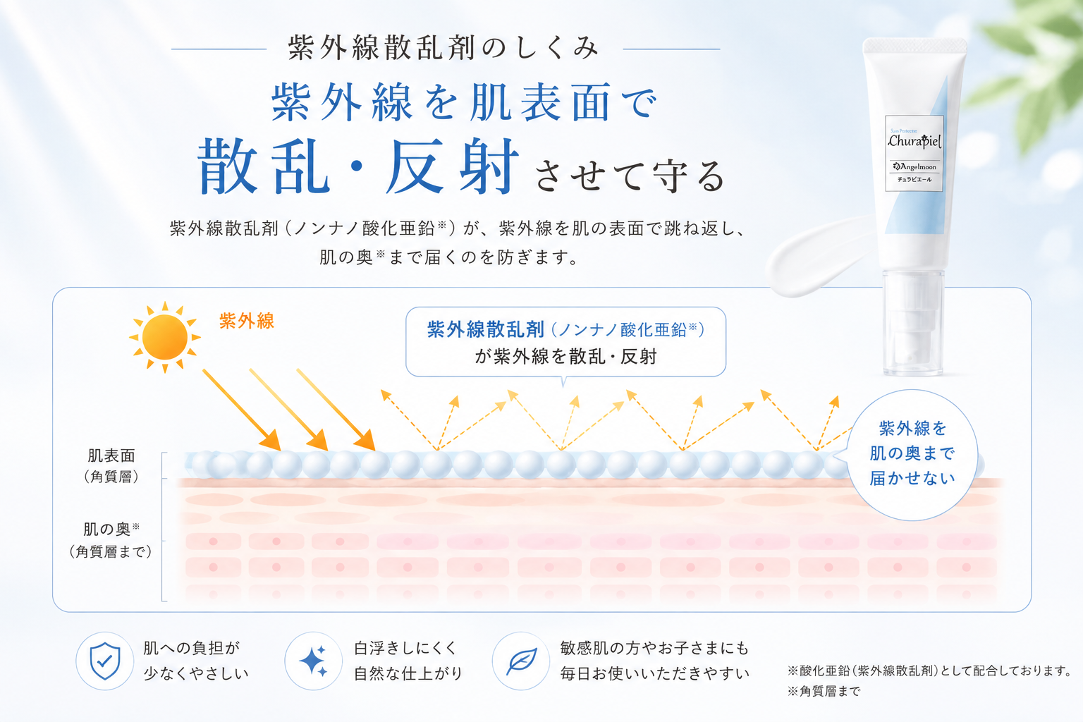 酸化亜鉛が肌表面で紫外線を反射・散乱させる仕組み
