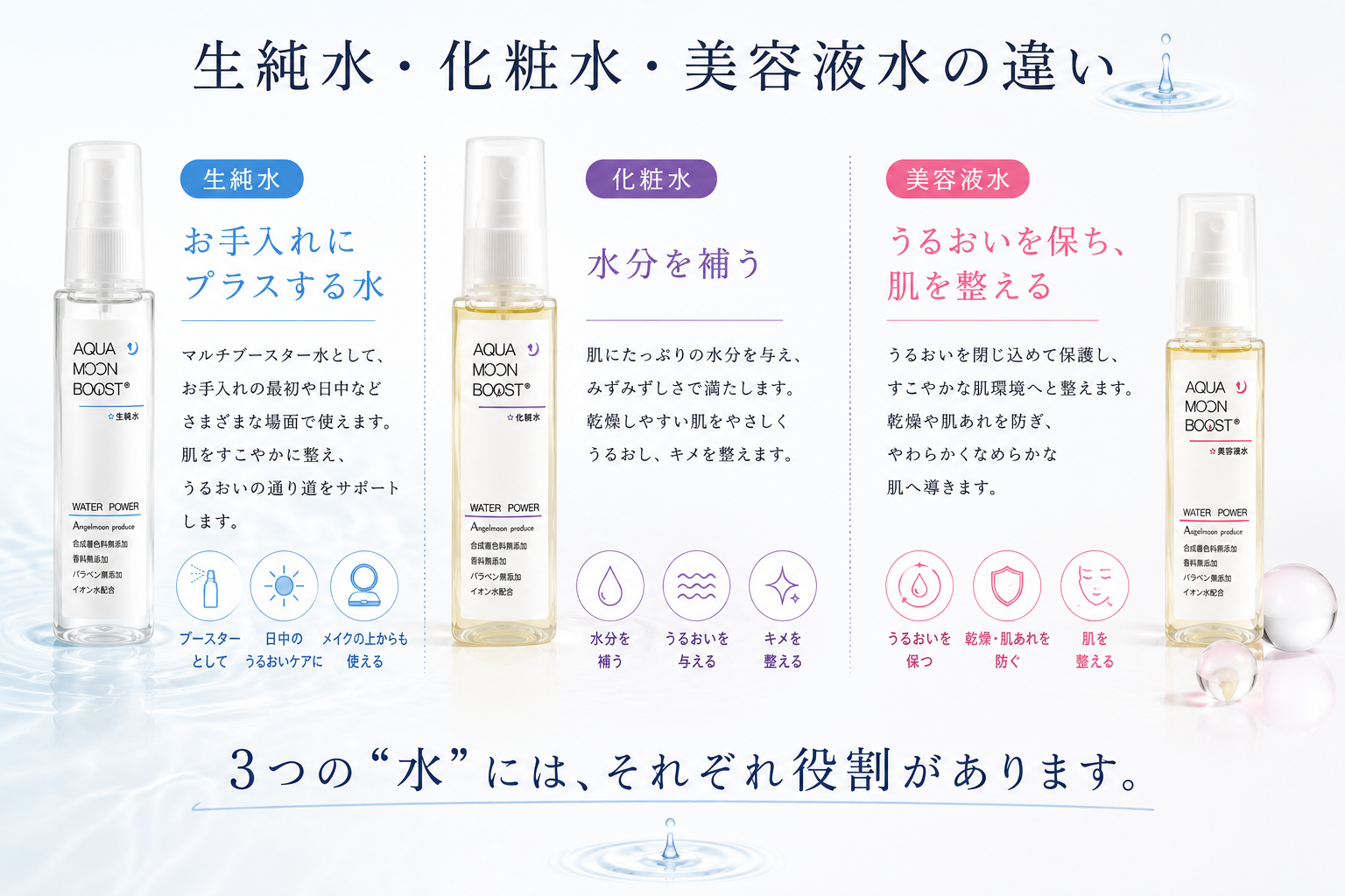 生純水と化粧水と美容液水の3つの水の役割